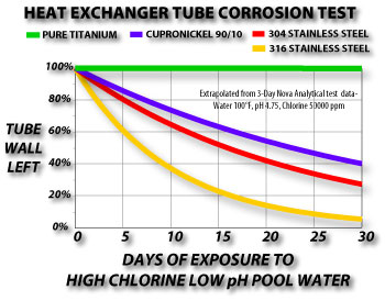 Corrosion Test Results
