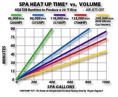 Spa Heat-UP Time
