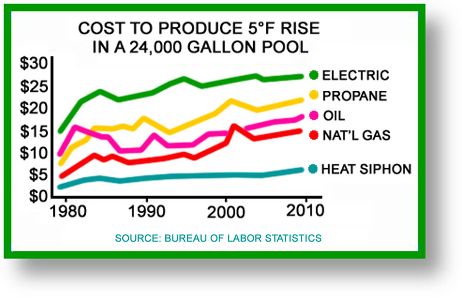 US Fuel Cost Graph