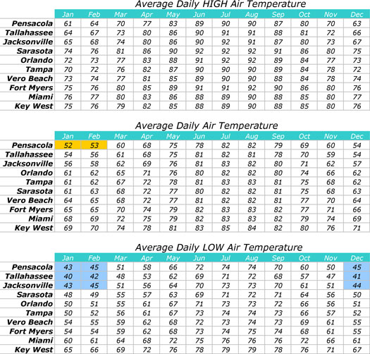 FL 48yr Temperatures