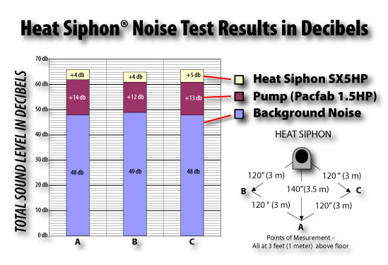 Sound Levels