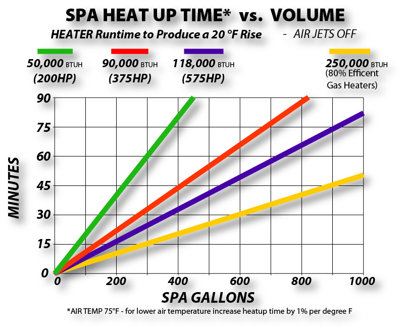 Spa Heat-UP Time