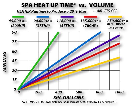Spa Heat-UP Time