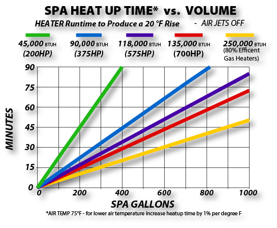 Heat Siphon® Spa Heat-Up Time