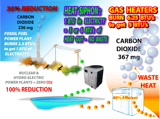 Go Green 60% Emissions reduction